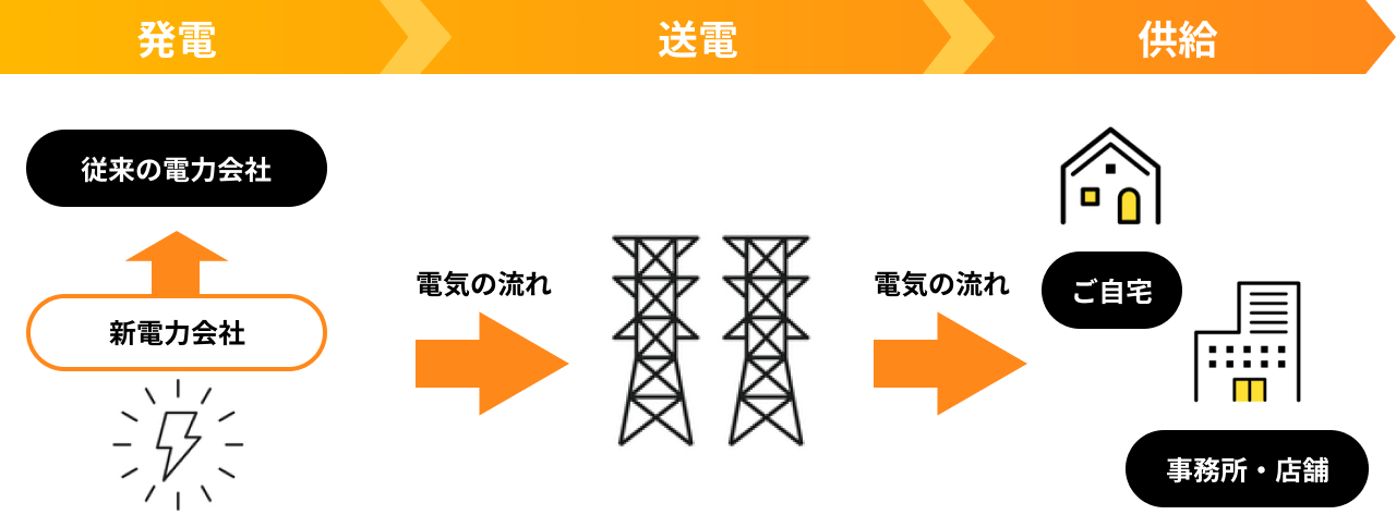 新電力の仕組み